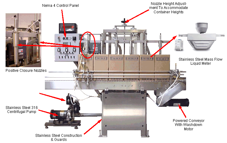 Fully Automatic Mass Flow Liquid Filler by Packaging Dynamics, Ltd. - Manufacturer of Automatic & Semi-Automatic Liquid fillers, Conveyors, Unscramblers, Accumulators, and Custom Designed Packaging machinery & nozzles for liquids.